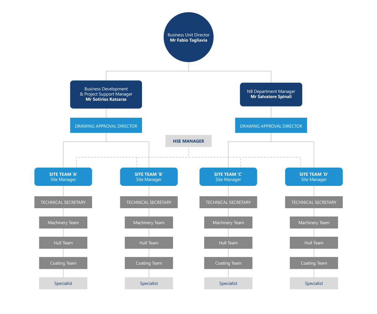 Ship Management Organization Chart